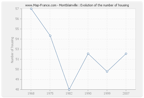 Montblainville : Evolution of the number of housing