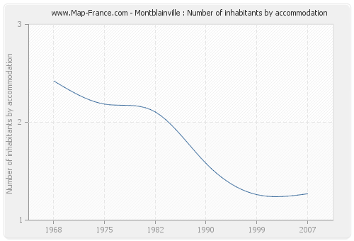 Montblainville : Number of inhabitants by accommodation