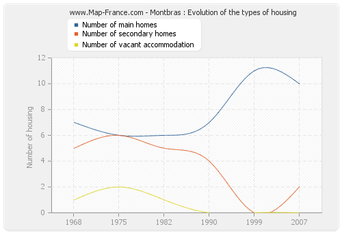 Montbras : Evolution of the types of housing