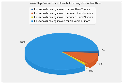 Household moving date of Montbras