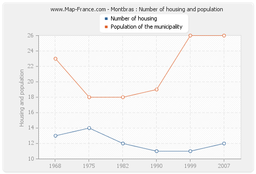 Montbras : Number of housing and population