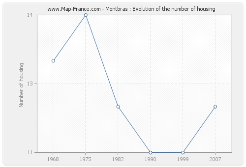 Montbras : Evolution of the number of housing