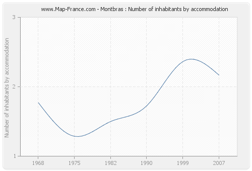 Montbras : Number of inhabitants by accommodation