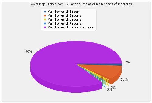 Number of rooms of main homes of Montbras