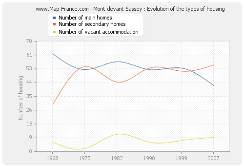 Mont-devant-Sassey : Evolution of the types of housing