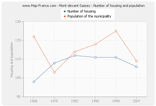 Mont-devant-Sassey : Number of housing and population