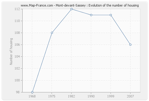 Mont-devant-Sassey : Evolution of the number of housing