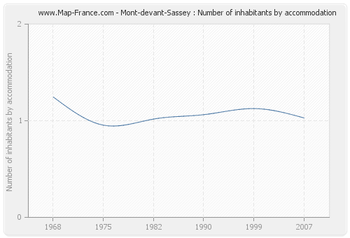 Mont-devant-Sassey : Number of inhabitants by accommodation