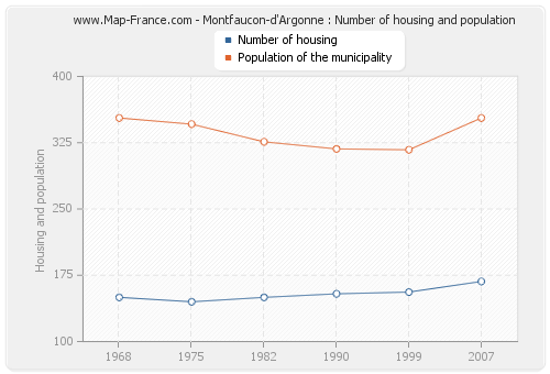 Montfaucon-d'Argonne : Number of housing and population