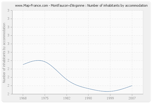 Montfaucon-d'Argonne : Number of inhabitants by accommodation
