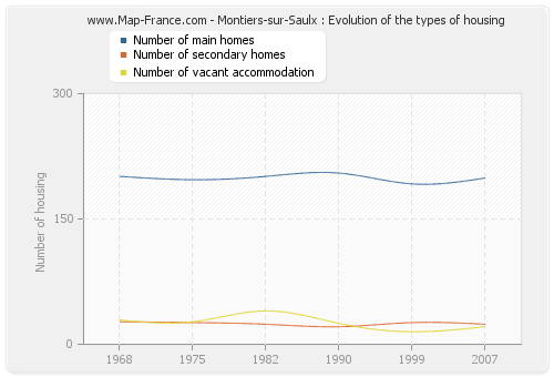 Montiers-sur-Saulx : Evolution of the types of housing