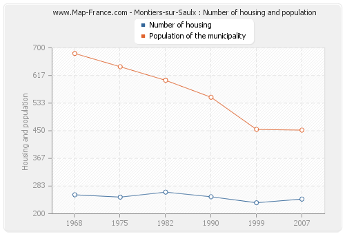 Montiers-sur-Saulx : Number of housing and population