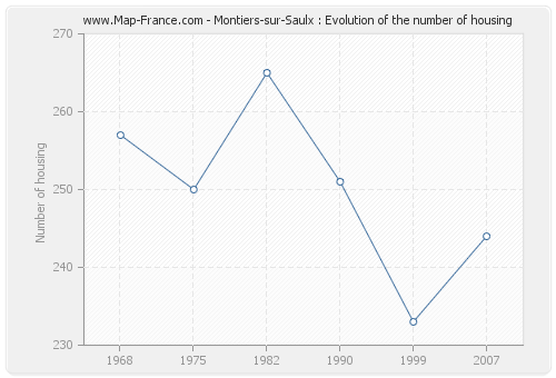Montiers-sur-Saulx : Evolution of the number of housing