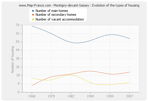 Montigny-devant-Sassey : Evolution of the types of housing