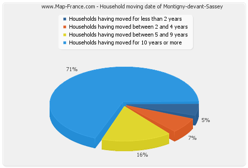 Household moving date of Montigny-devant-Sassey