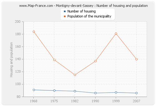 Montigny-devant-Sassey : Number of housing and population