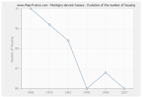 Montigny-devant-Sassey : Evolution of the number of housing