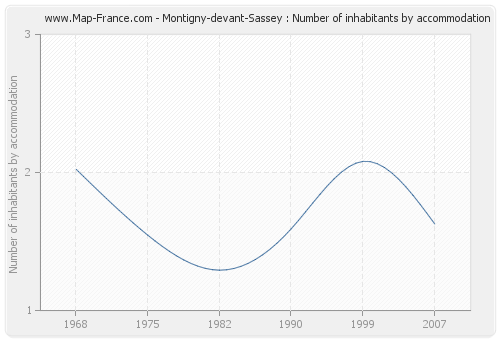 Montigny-devant-Sassey : Number of inhabitants by accommodation