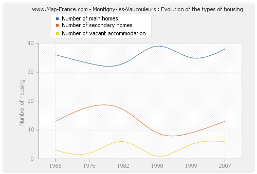 Montigny-lès-Vaucouleurs : Evolution of the types of housing