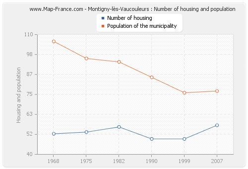 Montigny-lès-Vaucouleurs : Number of housing and population