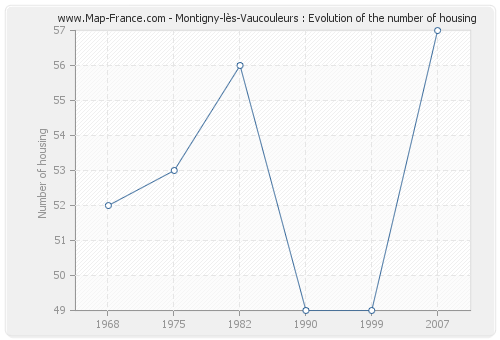 Montigny-lès-Vaucouleurs : Evolution of the number of housing