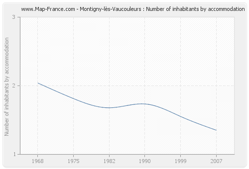 Montigny-lès-Vaucouleurs : Number of inhabitants by accommodation