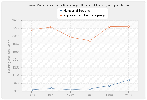 Montmédy : Number of housing and population