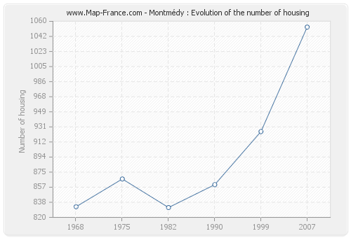 Montmédy : Evolution of the number of housing