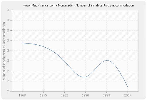 Montmédy : Number of inhabitants by accommodation