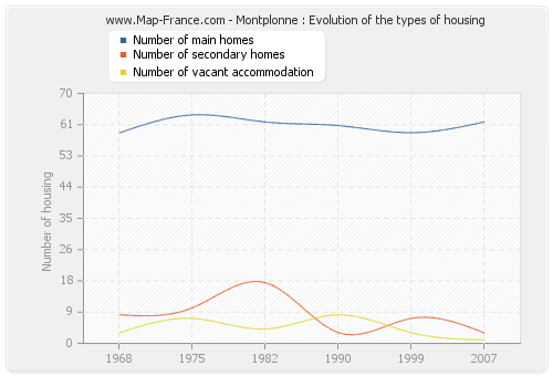 Montplonne : Evolution of the types of housing