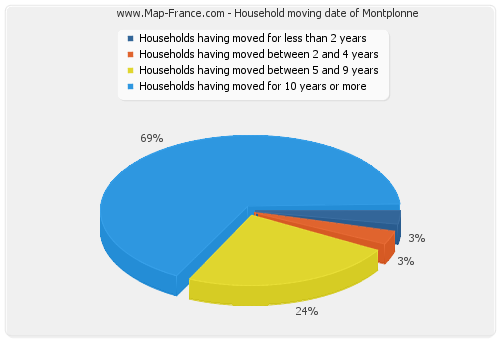 Household moving date of Montplonne