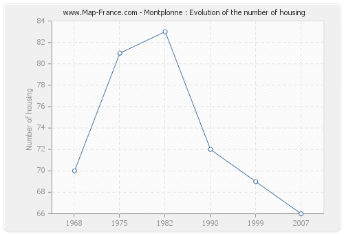 Montplonne : Evolution of the number of housing