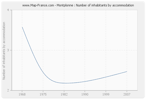 Montplonne : Number of inhabitants by accommodation