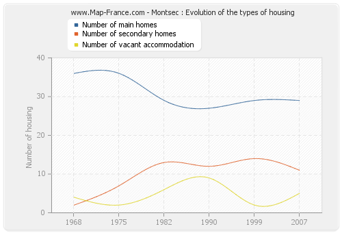 Montsec : Evolution of the types of housing