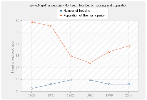 Montsec : Number of housing and population