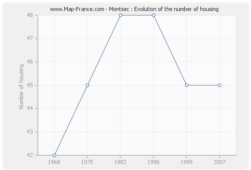 Montsec : Evolution of the number of housing