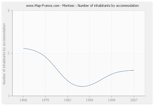 Montsec : Number of inhabitants by accommodation