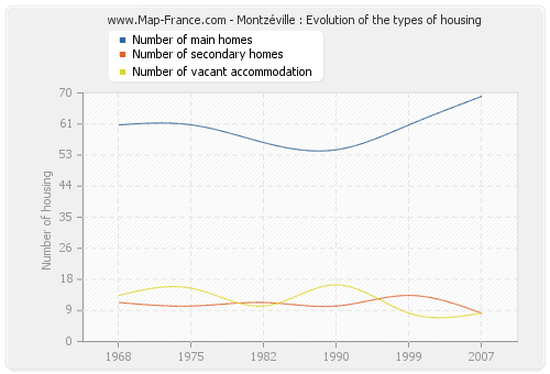 Montzéville : Evolution of the types of housing