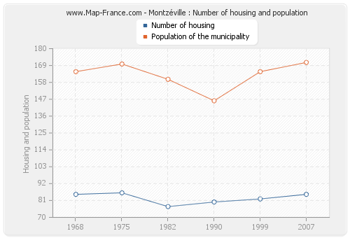 Montzéville : Number of housing and population