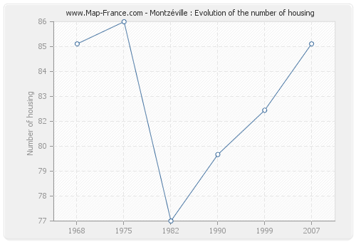 Montzéville : Evolution of the number of housing