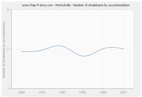 Montzéville : Number of inhabitants by accommodation