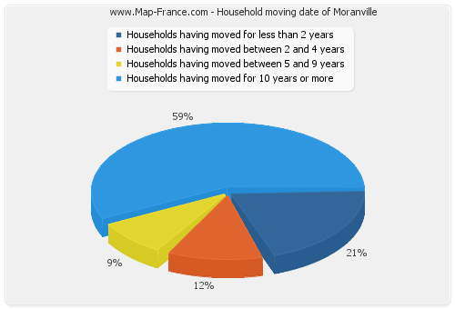 Household moving date of Moranville