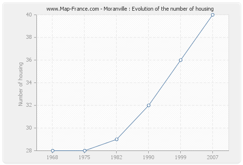 Moranville : Evolution of the number of housing