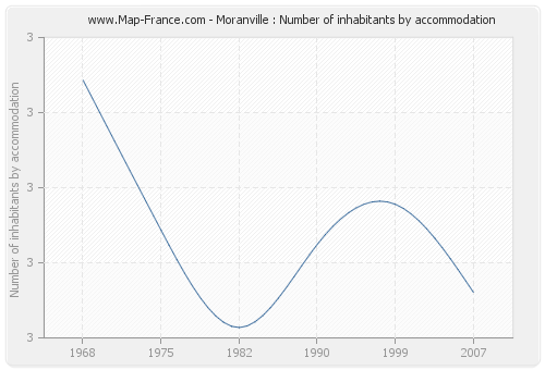 Moranville : Number of inhabitants by accommodation