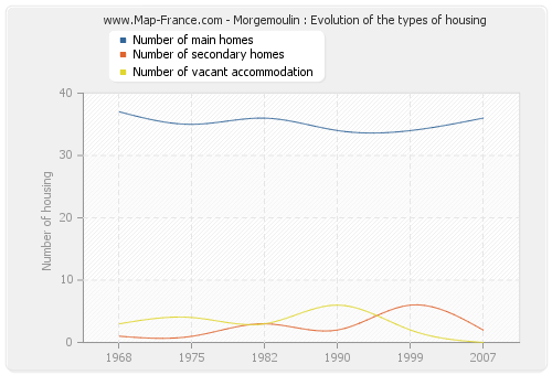 Morgemoulin : Evolution of the types of housing