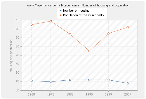 Morgemoulin : Number of housing and population