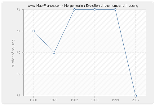 Morgemoulin : Evolution of the number of housing