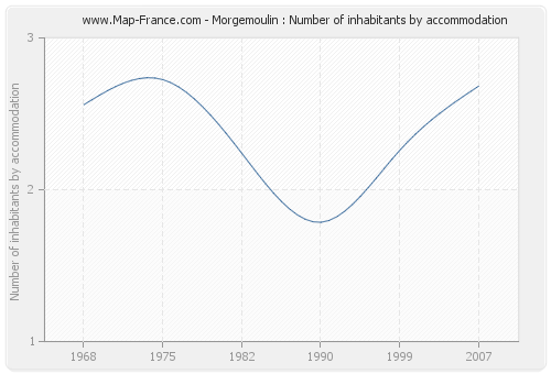 Morgemoulin : Number of inhabitants by accommodation
