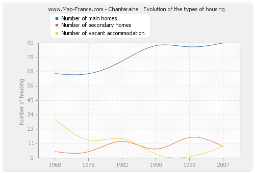 Chanteraine : Evolution of the types of housing
