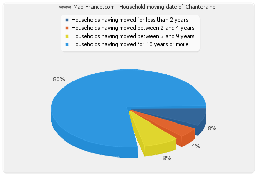 Household moving date of Chanteraine